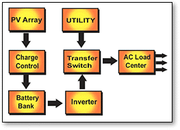 photovoltaic-utility-interface-system